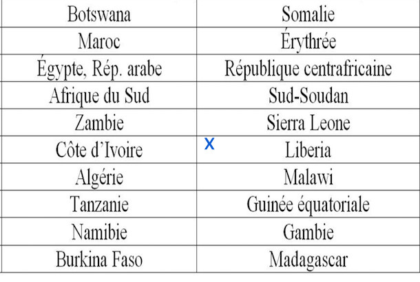 IDE : le Botswana, le Maroc, l’Égypte, l’Afrique du Sud et la Zambie, premières destinations les plus attrayantes