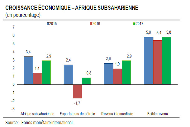 Afrique subsaharienne : la croissance attendue à 2, 4 %