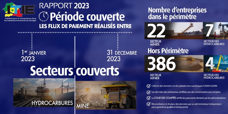 Cette infographie donne un aperçu du rapport ITIE 2023 sur la période couverte, les secteurs couverts, le nombres d'entreprises dans le périmètre et hors périmètre.