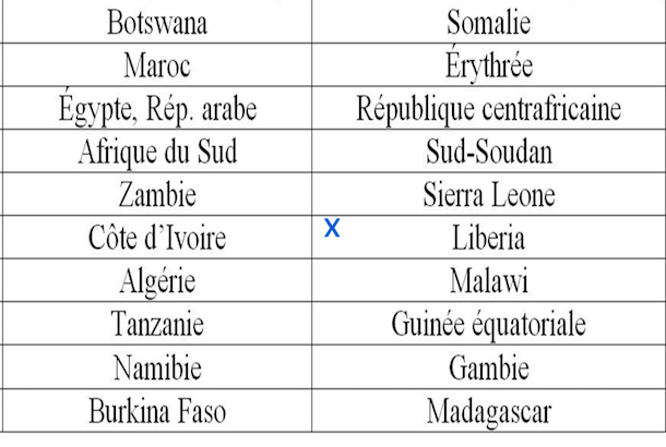 IDE : le Botswana, le Maroc, l’Égypte, l’Afrique du Sud et la Zambie, premières destinations les plus attrayantes