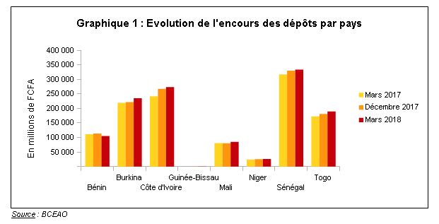 microfinance dans l'umoa : le point au premier trimestre de l'année 2024