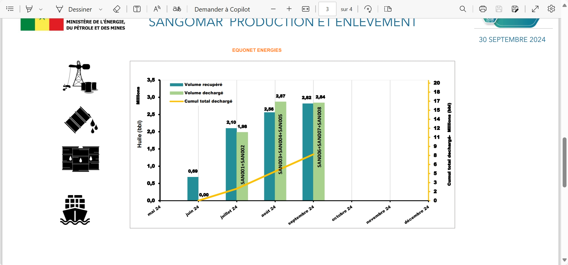 Sangomar production et enlèvement au 30 septembre 2024..